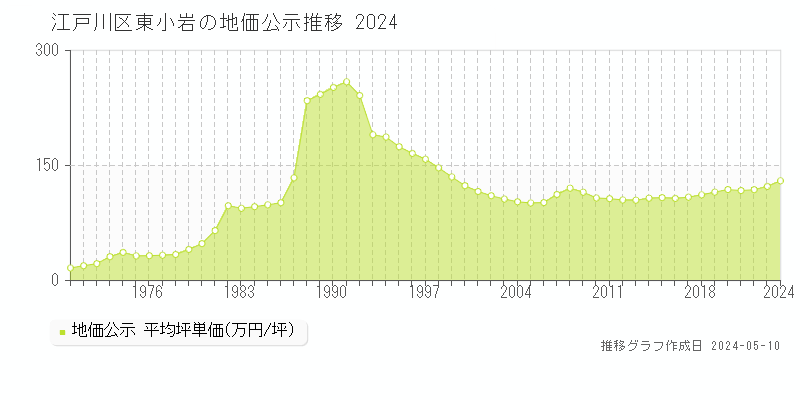 江戸川区東小岩の地価公示推移グラフ 