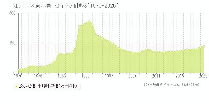 東小岩(江戸川区)の公示地価推移グラフ(坪単価)[1970-2025年]