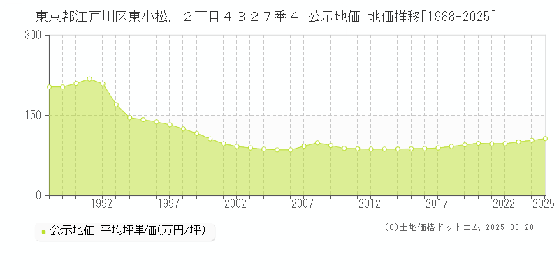 東京都江戸川区東小松川２丁目４３２７番４ 公示地価 地価推移[1988-2025]