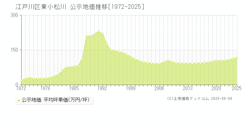 東小松川(江戸川区)の公示地価推移グラフ(坪単価)[1972-2025年]