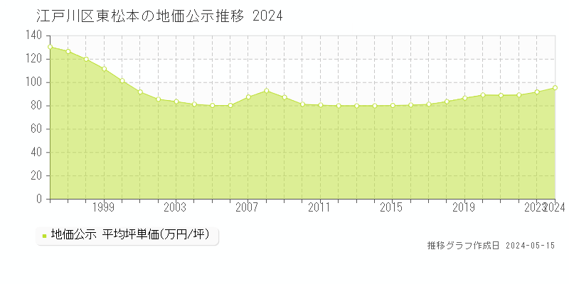 江戸川区東松本の地価公示推移グラフ 