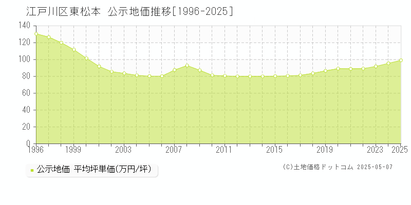 東松本(江戸川区)の公示地価推移グラフ(坪単価)[1996-2025年]
