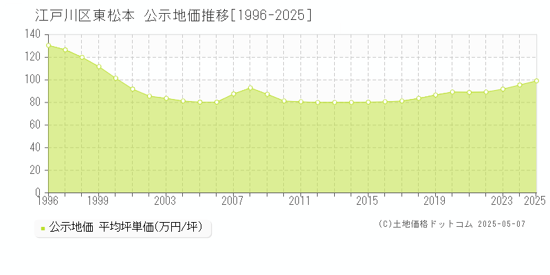 江戸川区東松本の地価公示推移グラフ 