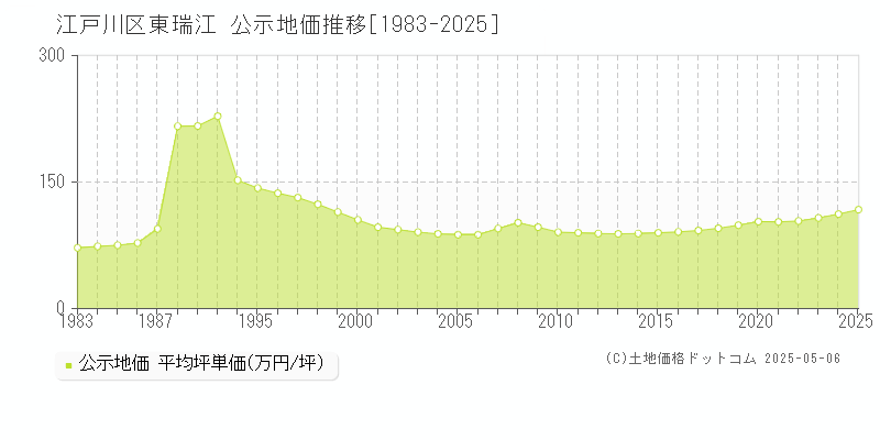 東瑞江(江戸川区)の公示地価推移グラフ(坪単価)[1983-2025年]