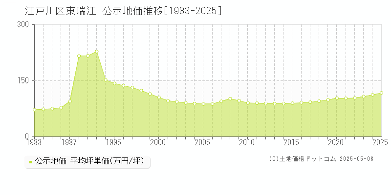 江戸川区東瑞江の地価公示推移グラフ 