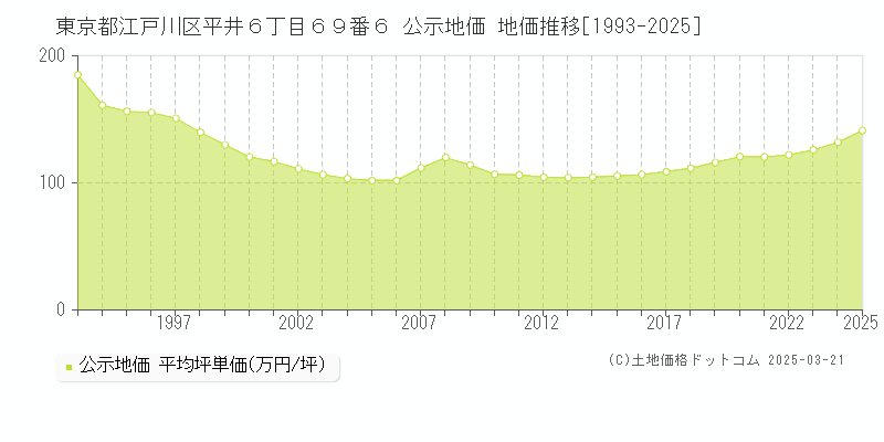 東京都江戸川区平井６丁目６９番６ 公示地価 地価推移[1993-2025]