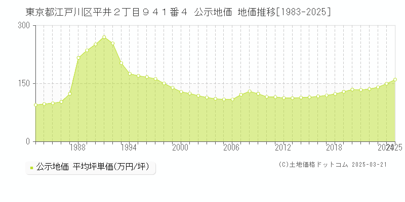東京都江戸川区平井２丁目９４１番４ 公示地価 地価推移[1983-2025]