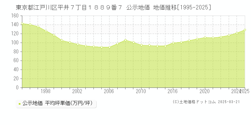 東京都江戸川区平井７丁目１８８９番７ 公示地価 地価推移[1995-2025]