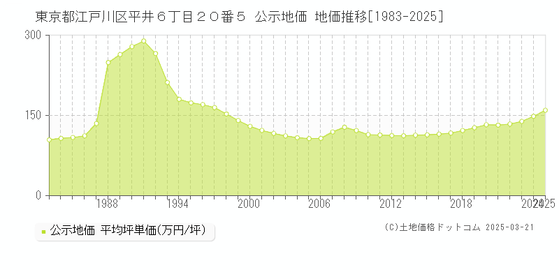 東京都江戸川区平井６丁目２０番５ 公示地価 地価推移[1983-2025]