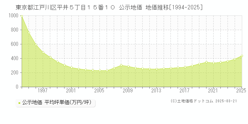 東京都江戸川区平井５丁目１５番１０ 公示地価 地価推移[1994-2025]