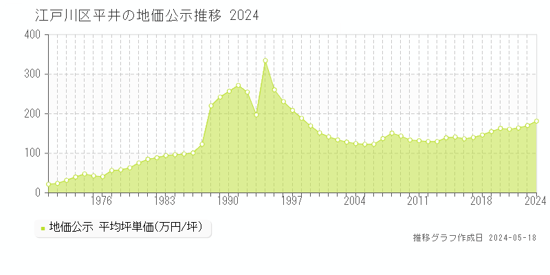 江戸川区平井の地価公示推移グラフ 