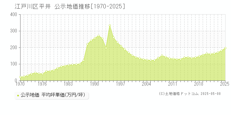 平井(江戸川区)の公示地価推移グラフ(坪単価)[1970-2025年]