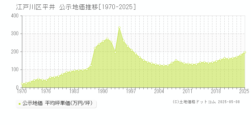 江戸川区平井の地価公示推移グラフ 