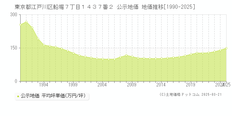 東京都江戸川区船堀７丁目１４３７番２ 公示地価 地価推移[1990-2025]