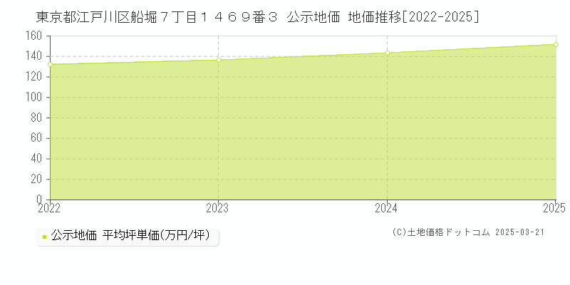 東京都江戸川区船堀７丁目１４６９番３ 公示地価 地価推移[2022-2025]