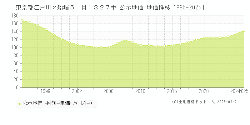 東京都江戸川区船堀５丁目１３２７番 公示地価 地価推移[1995-2025]
