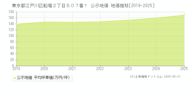 東京都江戸川区船堀２丁目５０７番１ 公示地価 地価推移[2019-2025]
