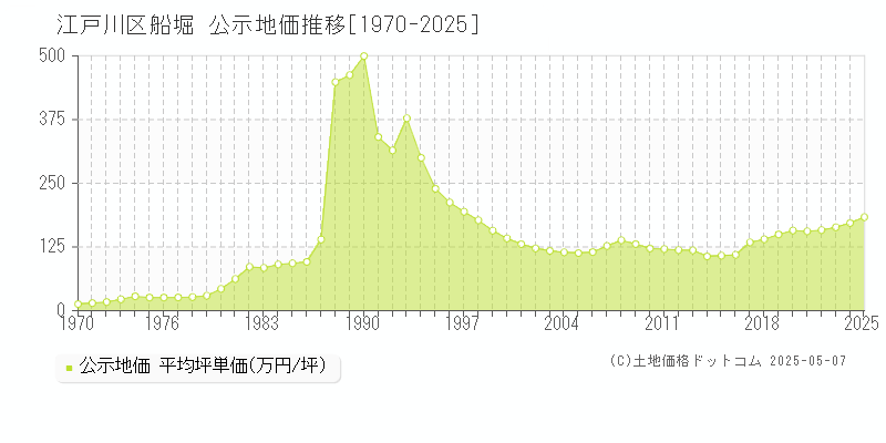 船堀(江戸川区)の公示地価推移グラフ(坪単価)[1970-2025年]