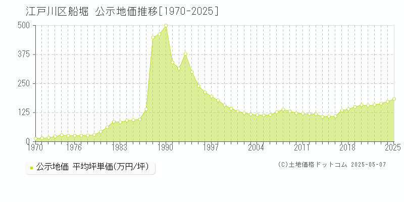 江戸川区船堀の地価公示推移グラフ 