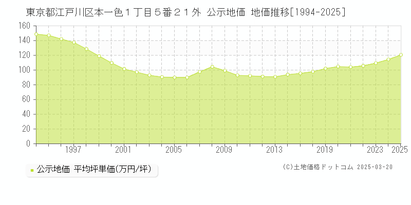 東京都江戸川区本一色１丁目５番２１外 公示地価 地価推移[1994-2025]