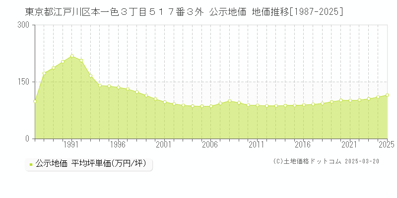 東京都江戸川区本一色３丁目５１７番３外 公示地価 地価推移[1987-2025]