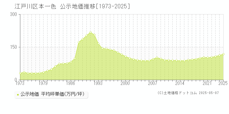 江戸川区本一色の地価公示推移グラフ 