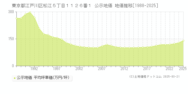 東京都江戸川区松江５丁目１１２６番１ 公示地価 地価推移[1988-2025]