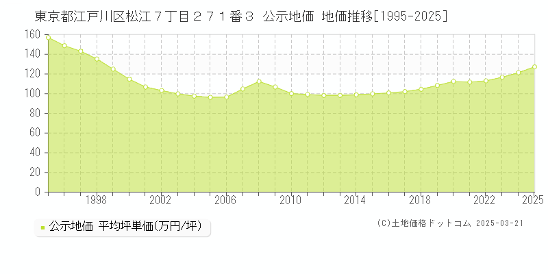 東京都江戸川区松江７丁目２７１番３ 公示地価 地価推移[1995-2025]
