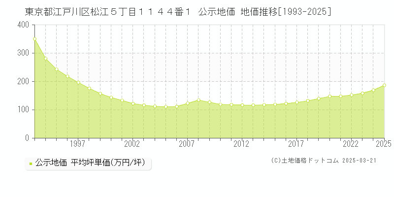 東京都江戸川区松江５丁目１１４４番１ 公示地価 地価推移[1993-2025]