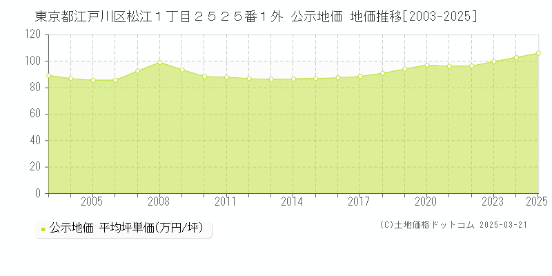 東京都江戸川区松江１丁目２５２５番１外 公示地価 地価推移[2003-2025]