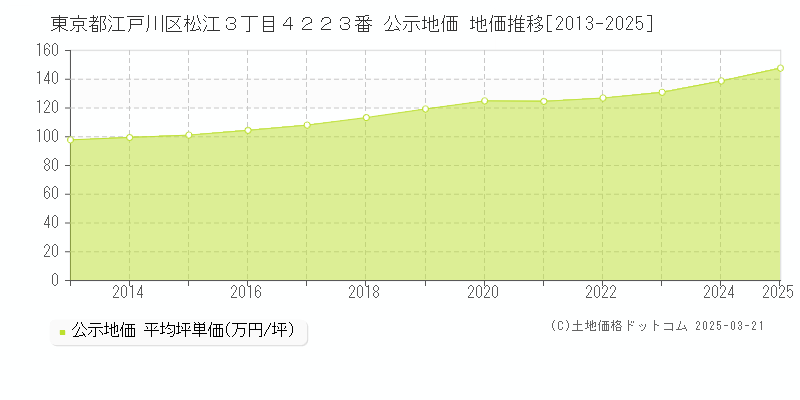 東京都江戸川区松江３丁目４２２３番 公示地価 地価推移[2013-2025]