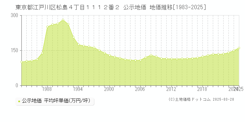 東京都江戸川区松島４丁目１１１２番２ 公示地価 地価推移[1983-2025]