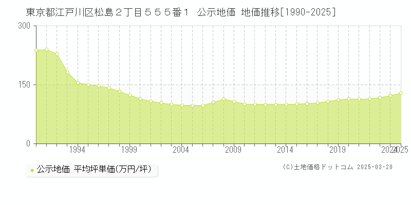 東京都江戸川区松島２丁目５５５番１ 公示地価 地価推移[1990-2025]