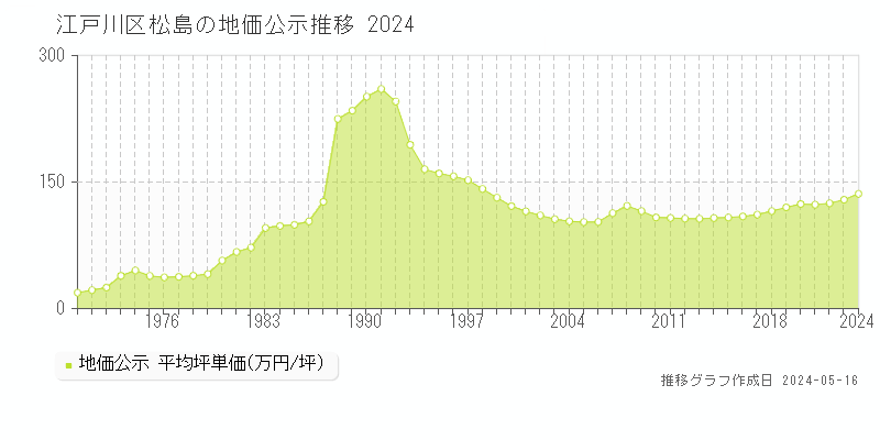 江戸川区松島の地価公示推移グラフ 