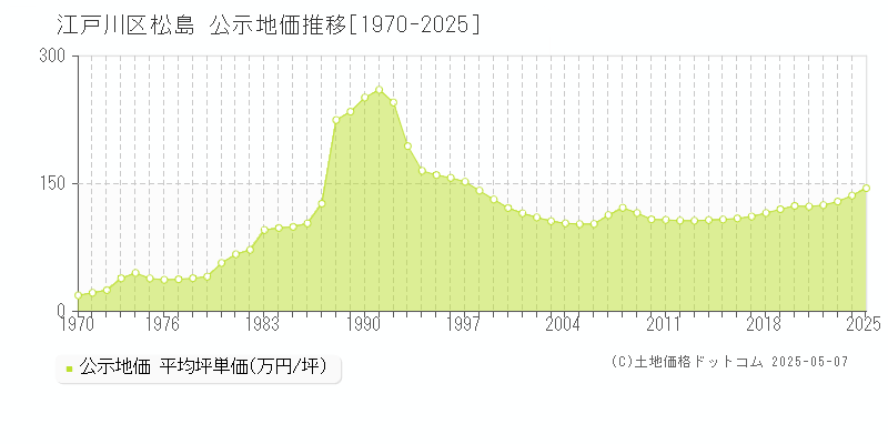 松島(江戸川区)の公示地価推移グラフ(坪単価)[1970-2025年]