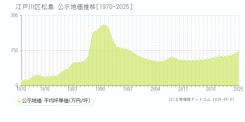 江戸川区松島の地価公示推移グラフ 