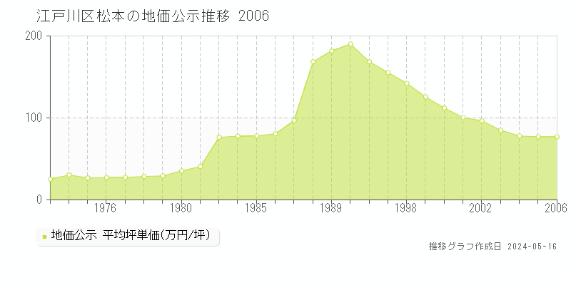 江戸川区松本の地価公示推移グラフ 