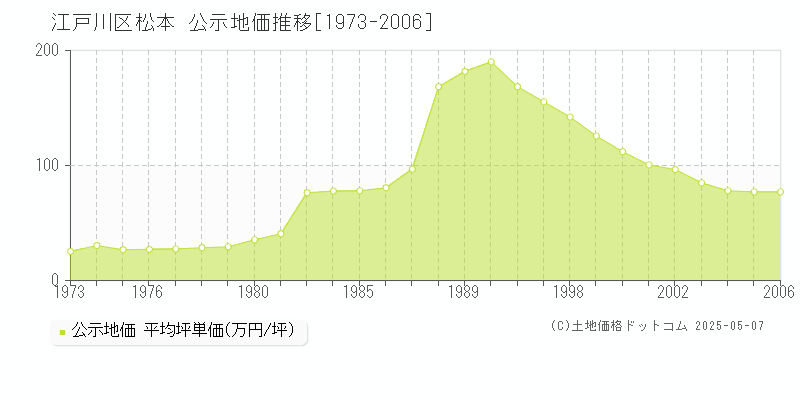 松本(江戸川区)の公示地価推移グラフ(坪単価)[1973-2006年]