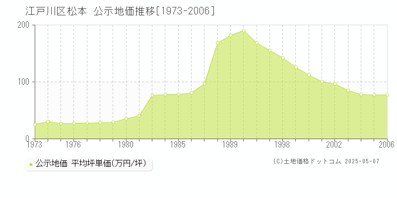 江戸川区松本の地価公示推移グラフ 