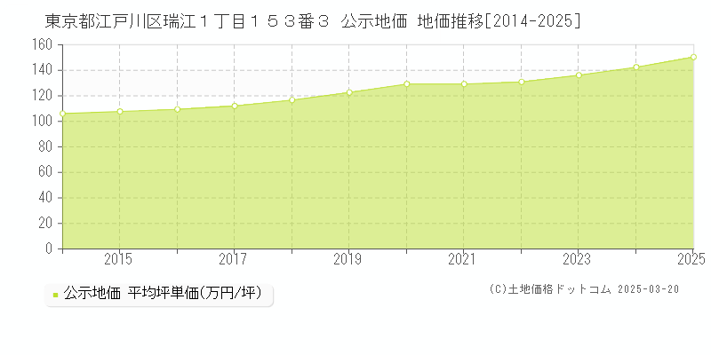 東京都江戸川区瑞江１丁目１５３番３ 公示地価 地価推移[2014-2025]