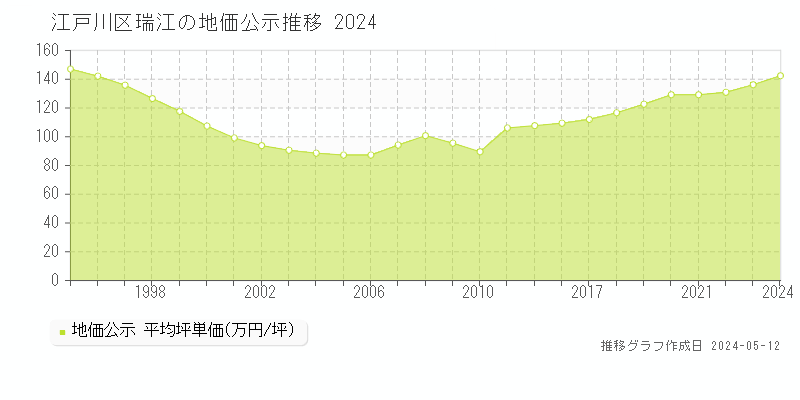 江戸川区瑞江の地価公示推移グラフ 