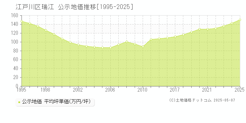 瑞江(江戸川区)の公示地価推移グラフ(坪単価)[1995-2025年]