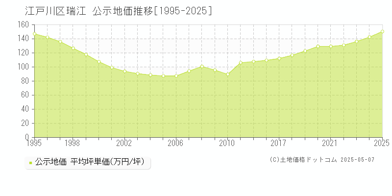 江戸川区瑞江の地価公示推移グラフ 