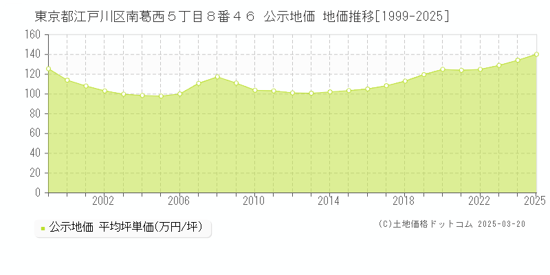 東京都江戸川区南葛西５丁目８番４６ 公示地価 地価推移[1999-2025]