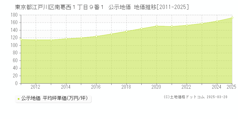 東京都江戸川区南葛西１丁目９番１ 公示地価 地価推移[2011-2025]