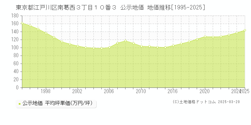 東京都江戸川区南葛西３丁目１０番３ 公示地価 地価推移[1995-2025]