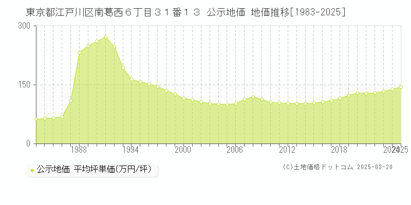 東京都江戸川区南葛西６丁目３１番１３ 公示地価 地価推移[1983-2025]