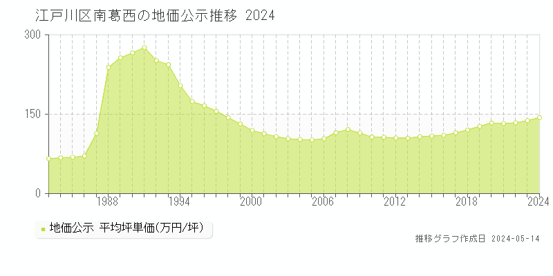 江戸川区南葛西の地価公示推移グラフ 