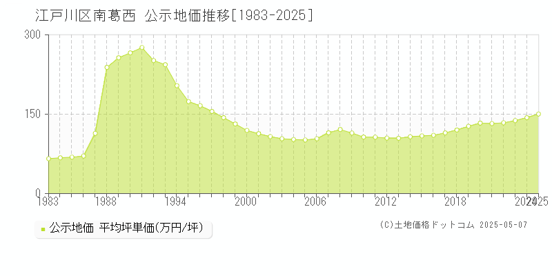 南葛西(江戸川区)の公示地価推移グラフ(坪単価)[1983-2025年]