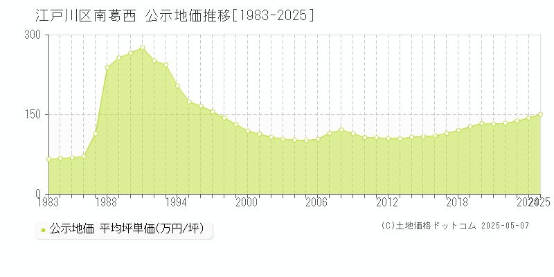 江戸川区南葛西の地価公示推移グラフ 